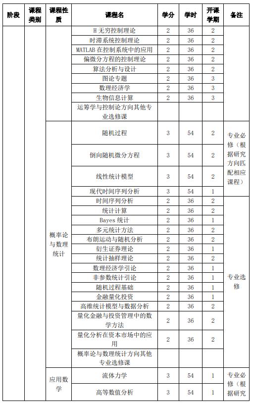 山東大學強基計劃數(shù)學與應用數(shù)學專業(yè)本研銜接課程設置表