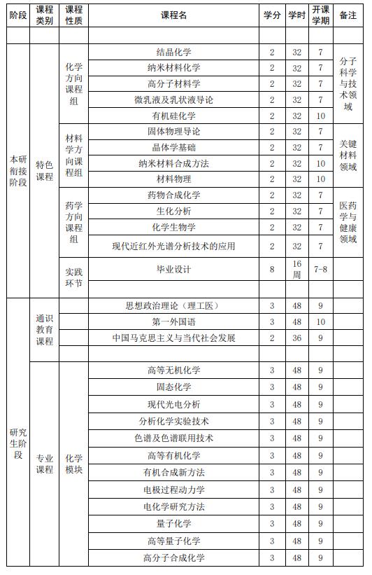 山東大學(xué)強(qiáng)基計(jì)劃化學(xué)專業(yè)本研銜接課程設(shè)置表