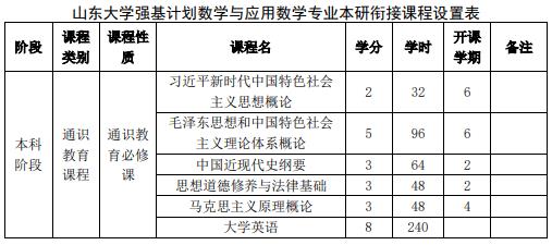 山東大學強基計劃數(shù)學與應用數(shù)學專業(yè)本研銜接課程設置表
