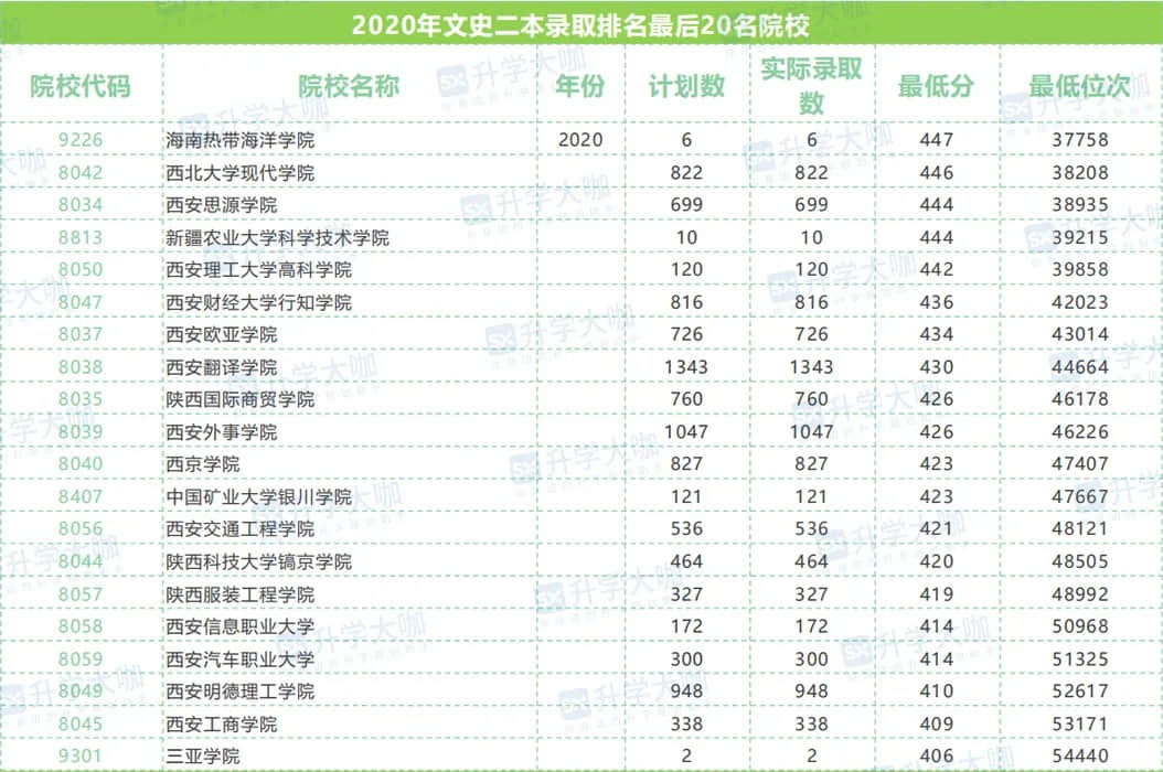 陜西省最容易考/錄取分低的二本院校有哪些?