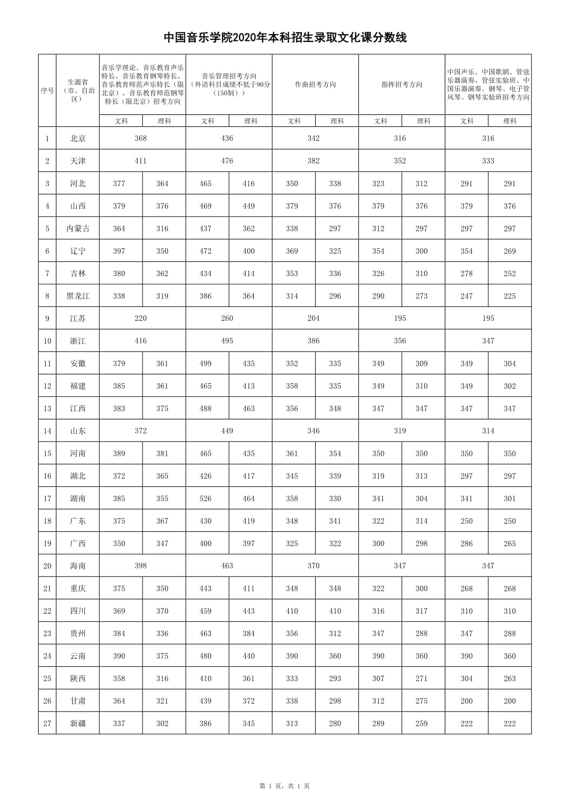 中國(guó)音樂學(xué)院音樂表演(五年)(指揮)專業(yè)錄取分?jǐn)?shù)線