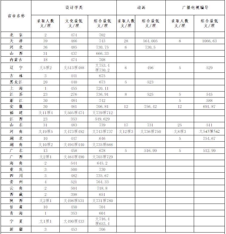 天津工業(yè)大學(xué)2020年本科藝術(shù)類錄取情況統(tǒng)計(jì)表