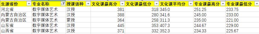 2020年內(nèi)蒙古藝術學院數(shù)字媒體藝術專業(yè)錄取分數(shù)線