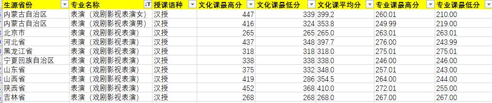 2020年內(nèi)蒙古藝術(shù)學(xué)院表演(戲劇影視表演)專業(yè)錄取分?jǐn)?shù)線