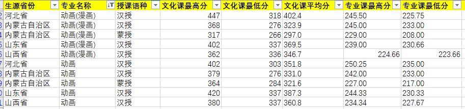 2020年內(nèi)蒙古藝術(shù)學(xué)院動畫/漫畫專業(yè)錄取分?jǐn)?shù)線