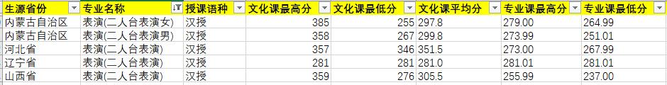 2020年內蒙古藝術學院表演(二人臺表演)專業(yè)錄取分數線