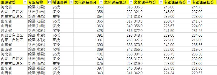 2020年內(nèi)蒙古藝術(shù)學院繪畫專業(yè)錄取分數(shù)線