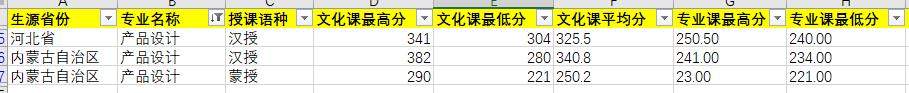 2020年內(nèi)蒙古藝術(shù)學院產(chǎn)品設(shè)計專業(yè)錄取分數(shù)線