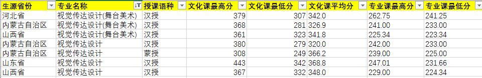2020年內(nèi)蒙古藝術(shù)學院視覺傳達設(shè)計專業(yè)錄取分數(shù)線