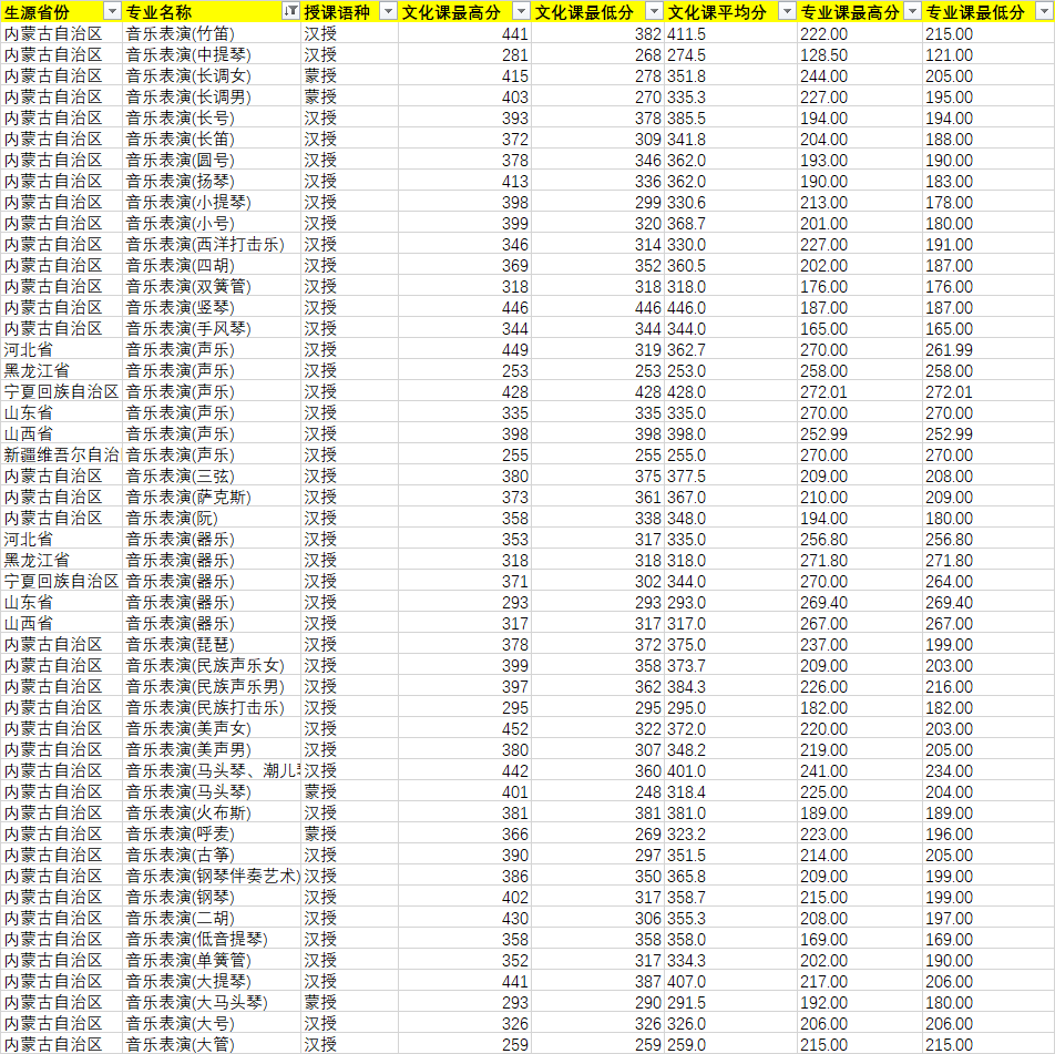 2020年內(nèi)蒙古藝術(shù)學(xué)院音樂(lè)表演專(zhuān)業(yè)錄取分?jǐn)?shù)線