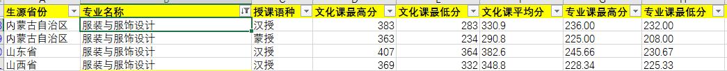 2020年內(nèi)蒙古藝術(shù)學(xué)院服裝與服飾設(shè)計(jì)專業(yè)錄取分?jǐn)?shù)線