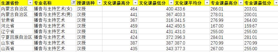 2020年內(nèi)蒙古藝術(shù)學(xué)院播音與主持藝術(shù)專業(yè)錄取分數(shù)線