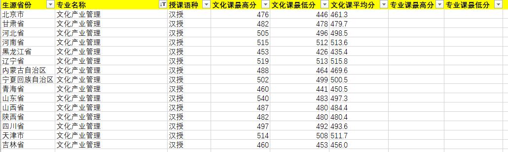 2020年內(nèi)蒙古藝術(shù)學(xué)院文化產(chǎn)業(yè)管理專業(yè)錄取分?jǐn)?shù)線