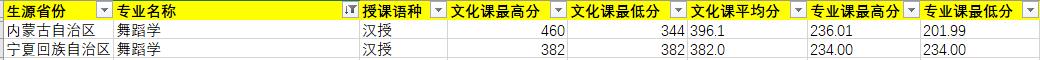 2020年內(nèi)蒙古藝術(shù)學(xué)院舞蹈學(xué)專業(yè)錄取分?jǐn)?shù)線