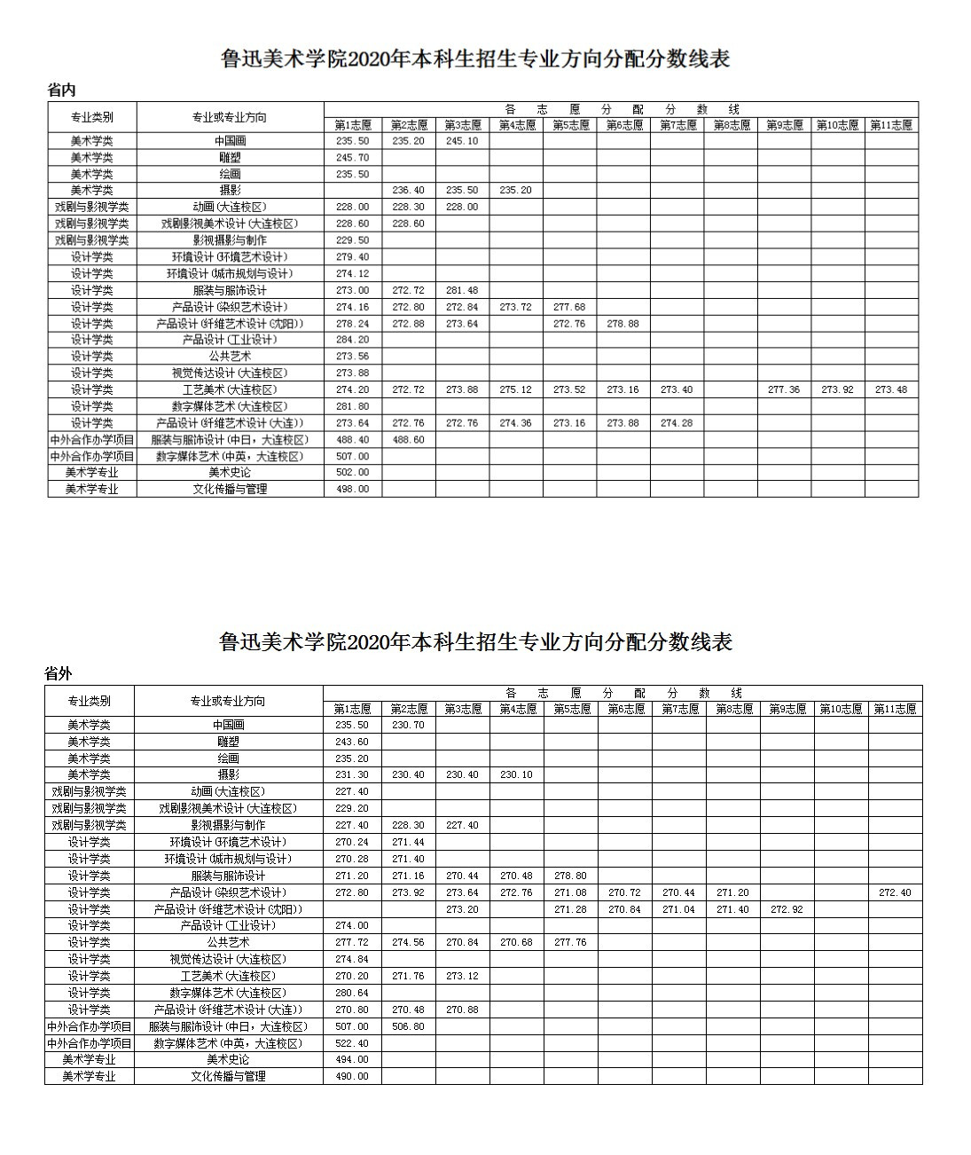 2020年魯迅美術(shù)學(xué)院公共藝術(shù)專業(yè)錄取分?jǐn)?shù)線