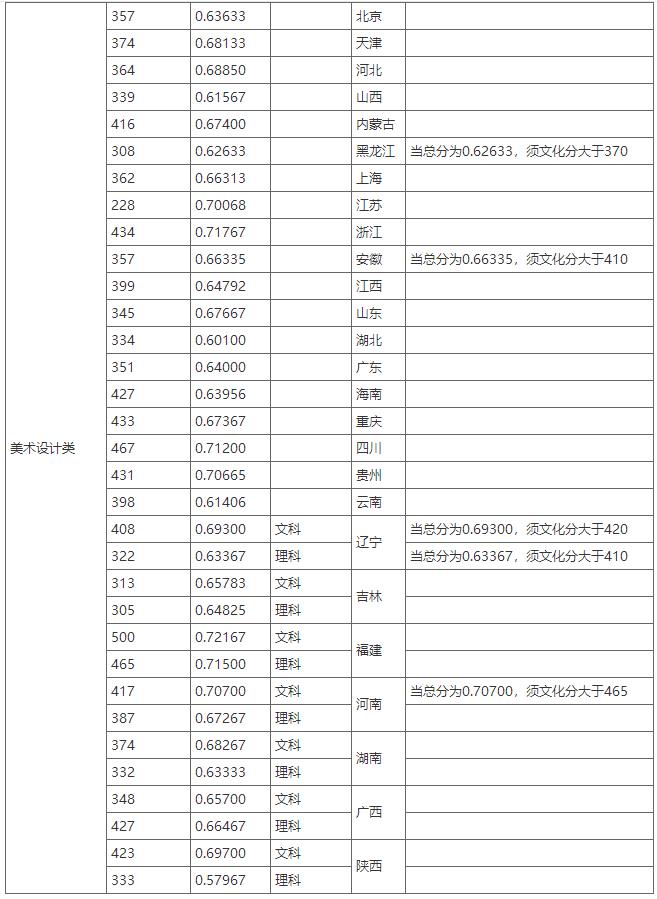 吉林藝術(shù)學(xué)院動(dòng)畫專業(yè)錄取分?jǐn)?shù)線