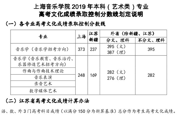 上海音樂(lè)學(xué)院音樂(lè)學(xué)(音樂(lè)教育)專業(yè)錄取分?jǐn)?shù)線