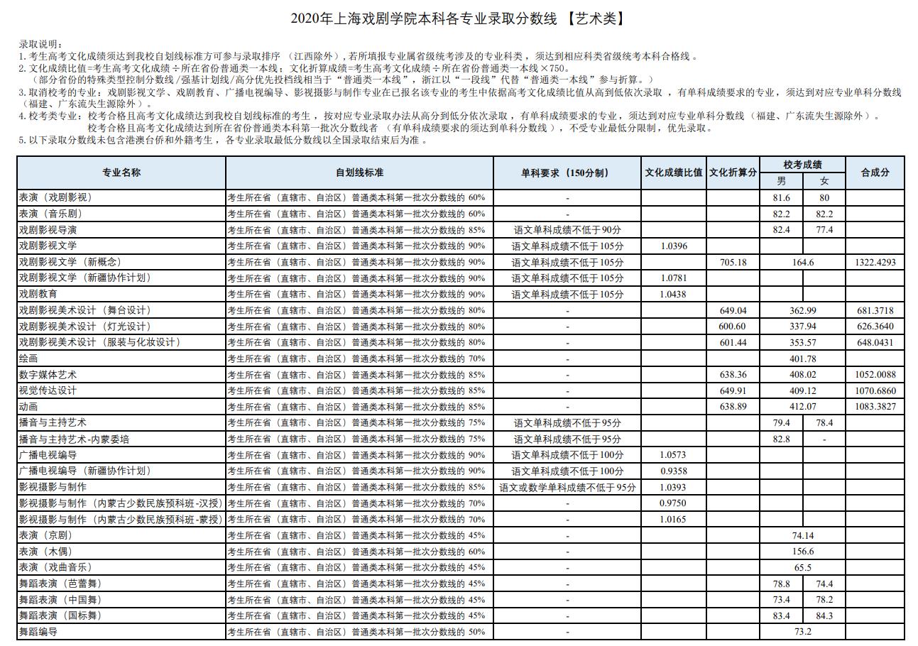 上海戲劇學院戲劇影視文學專業(yè)錄取分數(shù)線