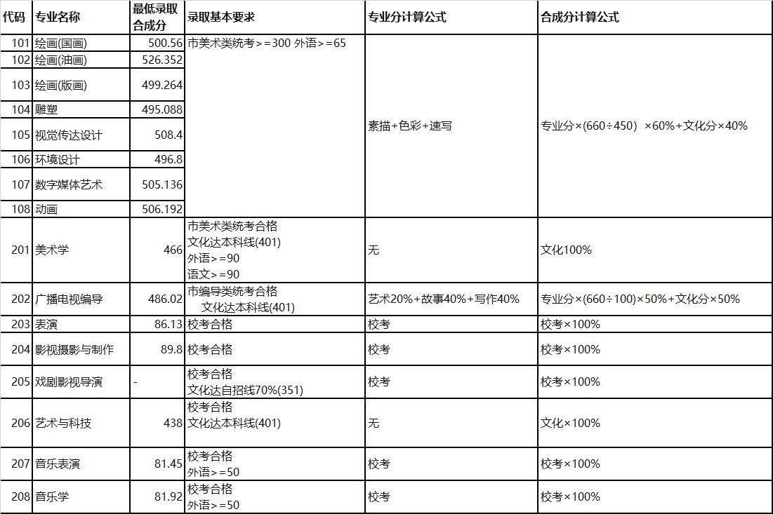 上海大學音樂學專業(yè)錄取分數(shù)線