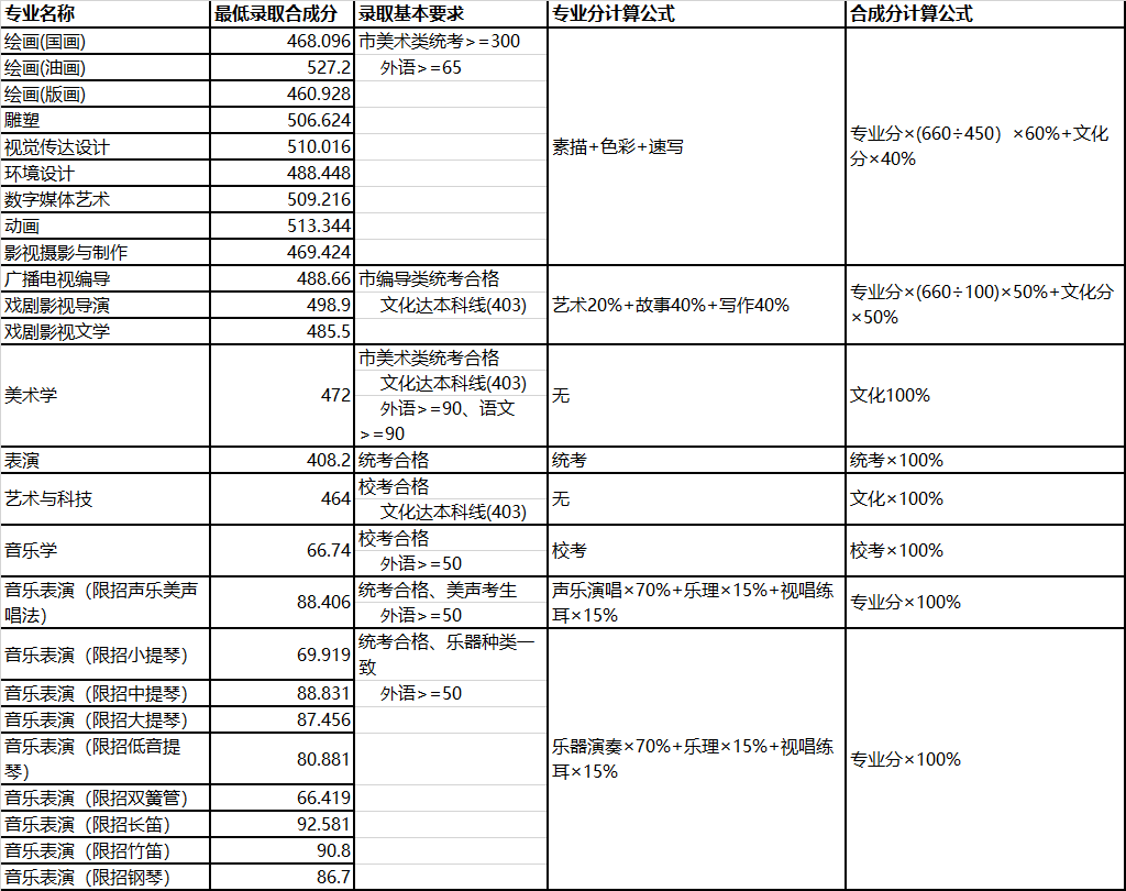 上海大學(xué)音樂表演專業(yè)錄取分?jǐn)?shù)線