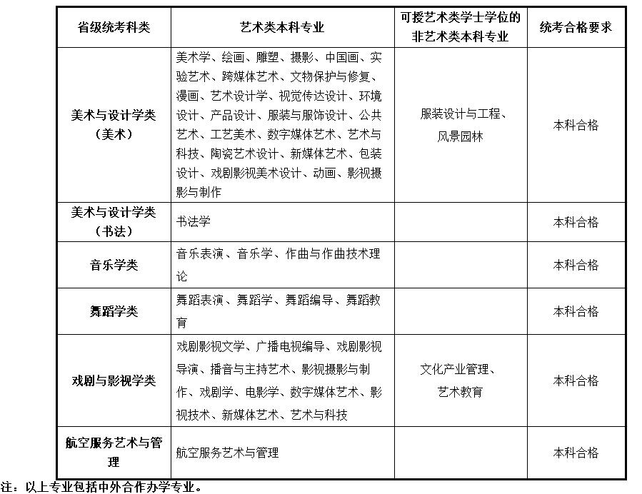 2020年甘肅省普通高校招生藝術類專業(yè)統(tǒng)考科類與藝術類本科專業(yè)對應表
