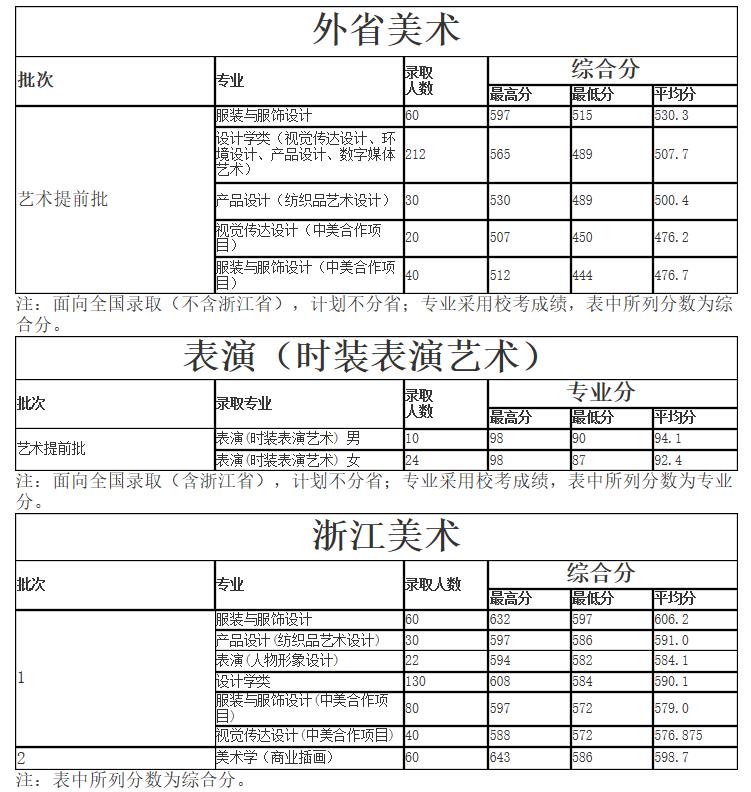 浙江理工大學(xué)服裝與服飾設(shè)計專業(yè)錄取分?jǐn)?shù)線