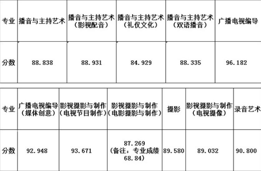 浙江傳媒學院廣播電視編導專業(yè)錄取分數(shù)線