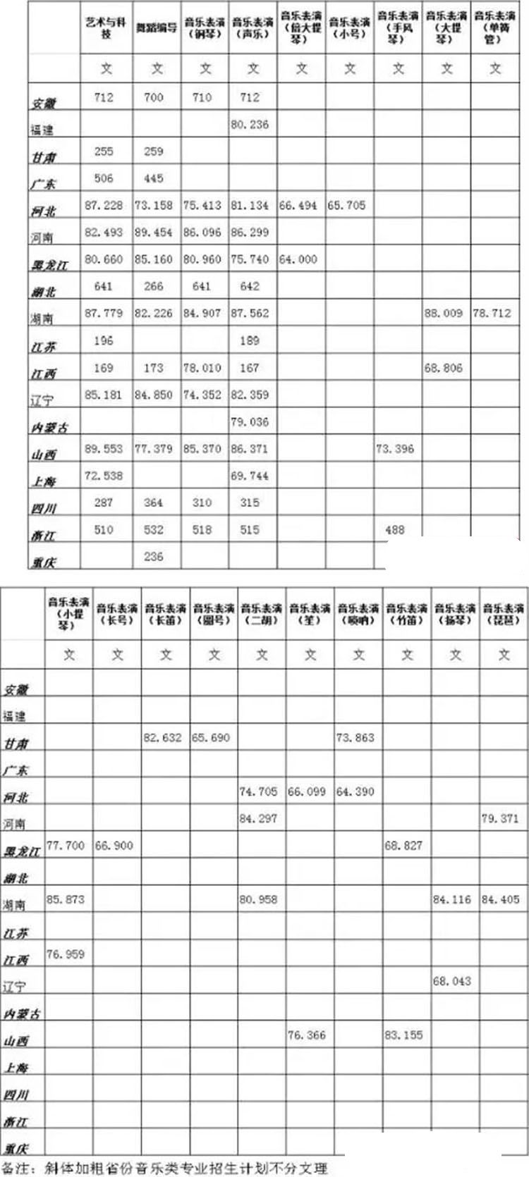 浙江傳媒學(xué)院音樂表演專業(yè)錄取分?jǐn)?shù)線