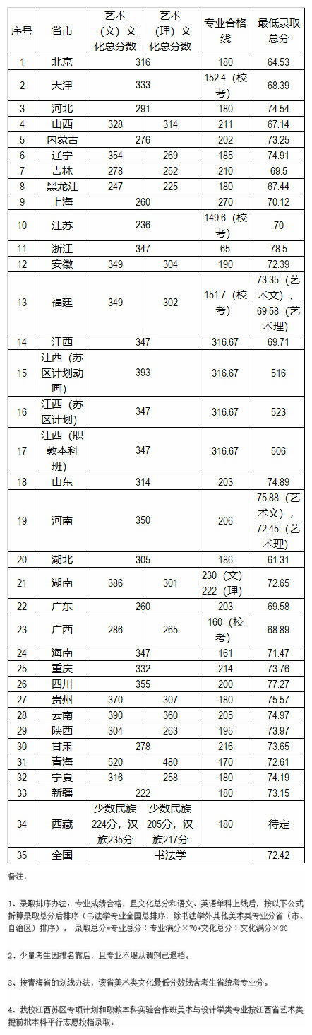 景德鎮(zhèn)陶瓷大學(xué)繪畫專業(yè)錄取分?jǐn)?shù)線