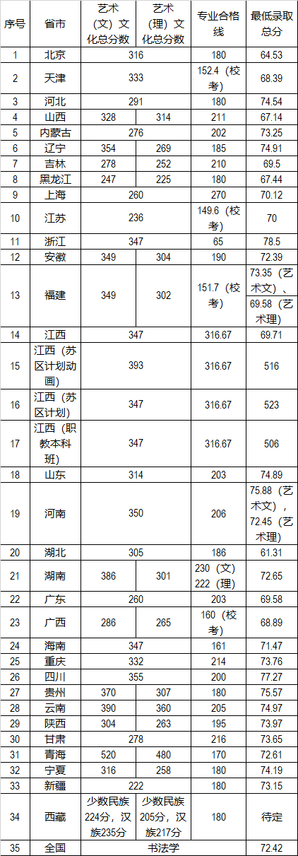 景德鎮(zhèn)陶瓷大學(xué)雕塑專業(yè)錄取分?jǐn)?shù)線