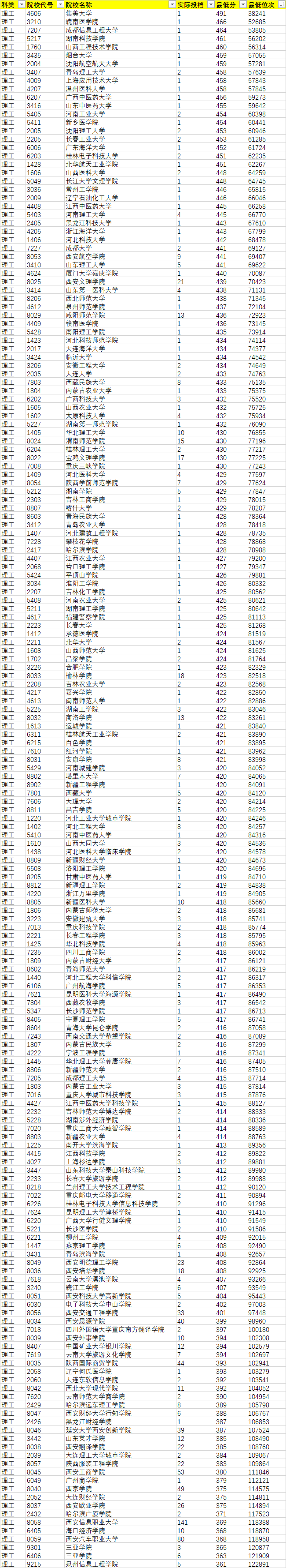2020年陜西省(理工類)本科二批征集正式投檔情況統(tǒng)計(jì)表