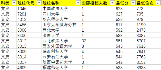 2020年陜西省(文史類)單設(shè)本科批次A段(國家專項(xiàng)計(jì)劃)征集投檔情況統(tǒng)計(jì)表