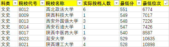 2020年陜西省(文史類(lèi))單設(shè)本科批次B段(地方專(zhuān)項(xiàng)計(jì)劃)征集投檔情況統(tǒng)計(jì)表