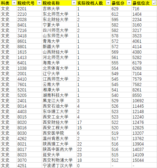 2020年陜西省(文史類)本科一批征集正式投檔情況統(tǒng)計(jì)表