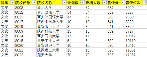 2020年陜西省(文史類)單設(shè)本科批次B段(地方專項計劃)正式投檔情況統(tǒng)計表