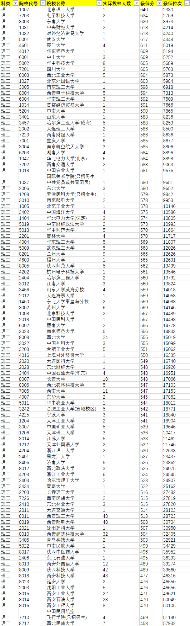 2020年陜西省(理工類)單設(shè)本科批次A段(國家專項計劃)征集投檔情況統(tǒng)計表