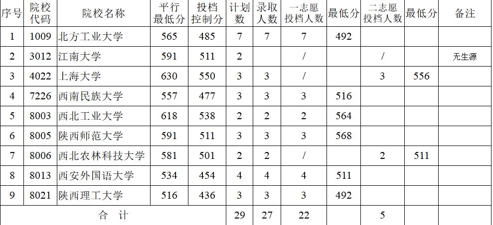 2020年陜西省普通高校招生少數民族預科班投檔情況登記表