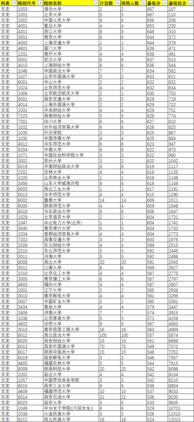 2020年陜西省(文史類)單設本科批次A段(國家專項計劃)正式投檔情況統(tǒng)計表