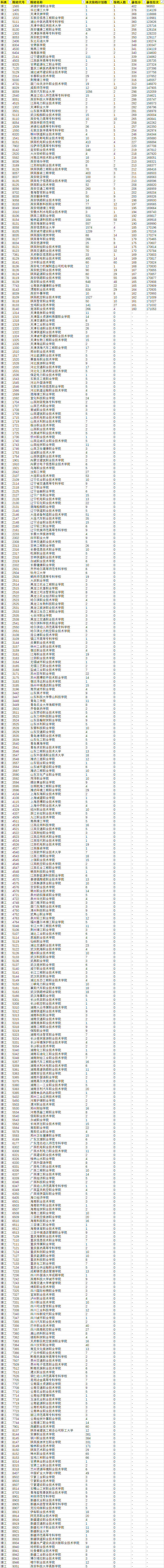 2020年陜西省(理工類)高職(?？?征集正式投檔情況統(tǒng)計表