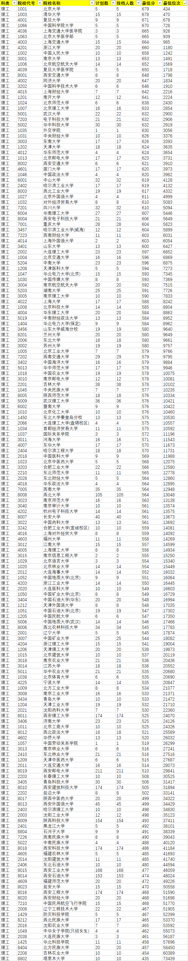 2020年陜西省(理工類)單設(shè)本科批次A段(國家專項計劃)正式投檔情況統(tǒng)計表