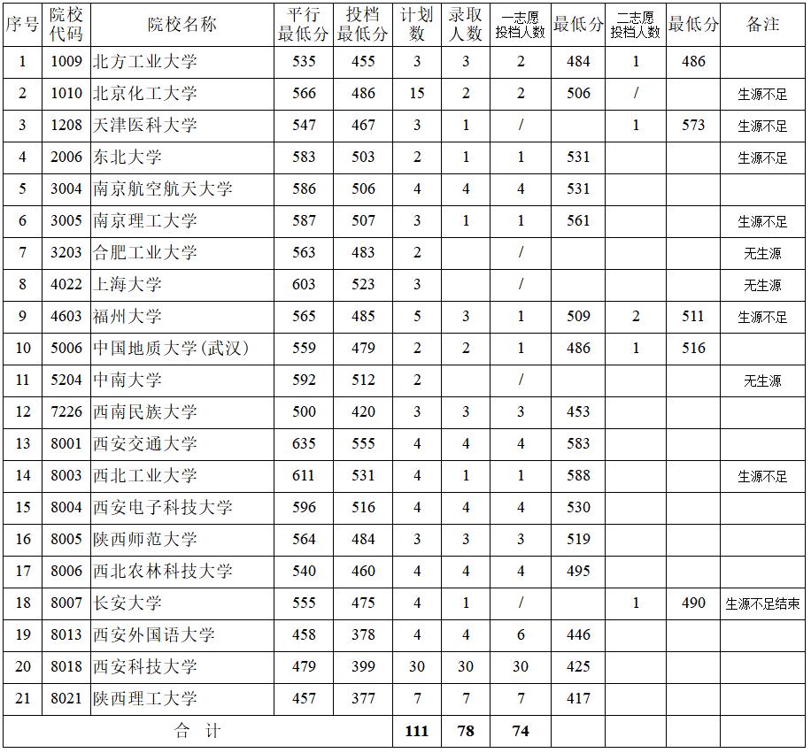 2020年陜西省普通高校招生少數(shù)民族預(yù)科班投檔情況登記表