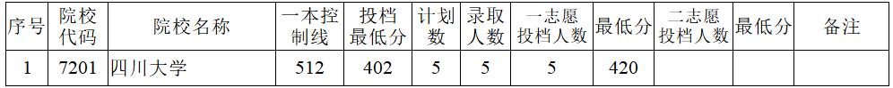 2020年陜西省普通高校招生國防科研試驗部隊預科班投檔情況登記表