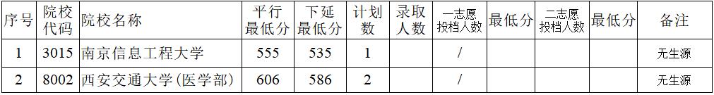 2020年陜西省普通高校招生定向生投檔情況登記表