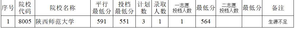 2020年陜西省普通高校招生定向生投檔情況登記表