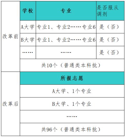 2021年河北省高考模擬演練志愿填報須知