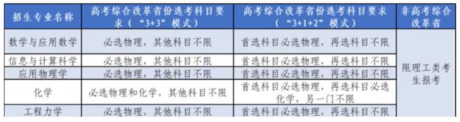 各招生專業(yè)對應的招生生源范圍