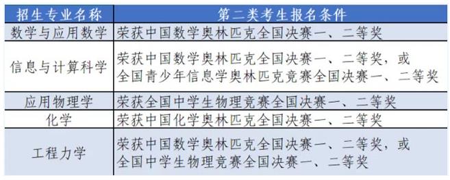 各招生專業(yè)對應的報名條件