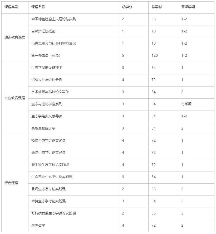 碩博階段課程設(shè)置