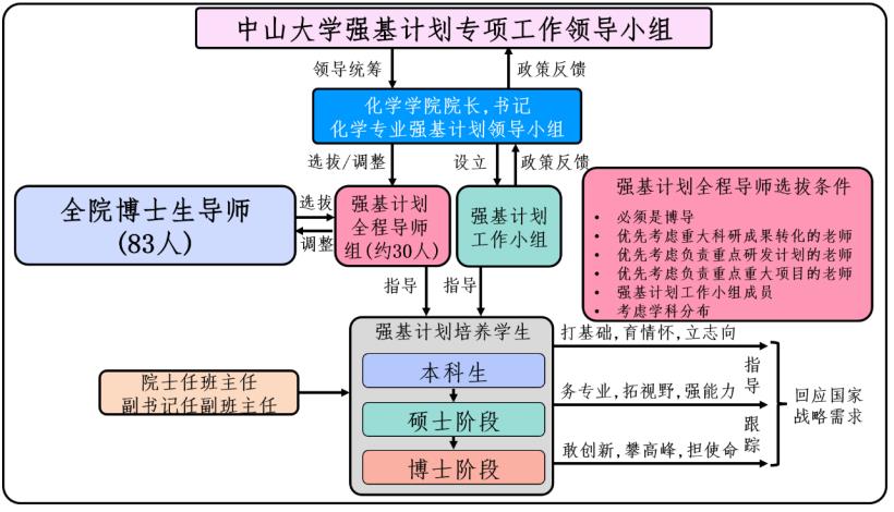 中山大學(xué)化學(xué)專業(yè)強(qiáng)基計劃培養(yǎng)方案