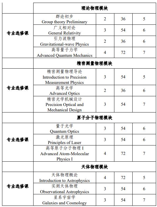 中山大學物理學專業(yè)強基計劃培養(yǎng)方案